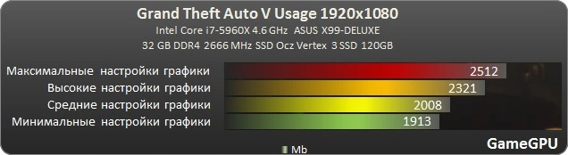 http--www.gamegpu.ru-images-stories-Test_GPU-Action-Grand_Theft_Auto_V_-test-2-GTA5_ram.webp