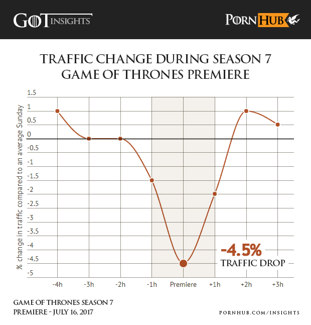 pornhub-insights-game-of-thrones-s7-premiere-traffic-drop-1.png
