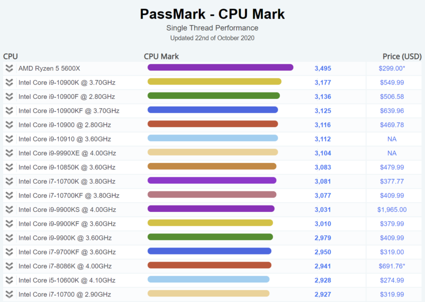RYzen-5-5600X-PassMark-850x604.webp