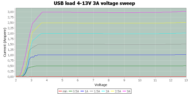 USB load 4-13V 3A voltage sweep.png
