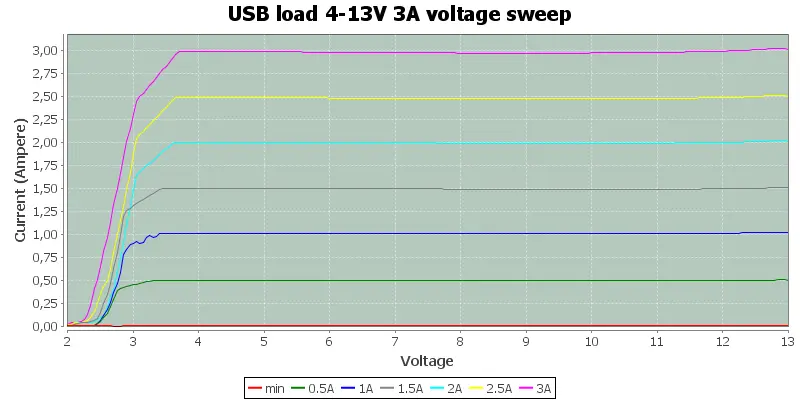 USB load 4-13V 3A voltage sweep.webp