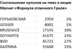 Соотношение купонов на пиво в акции.webp